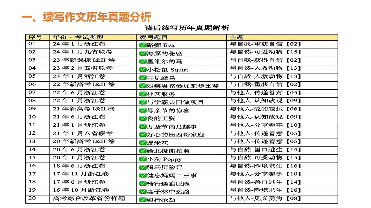 《读后续写技巧--对话描写》课件 2025届高中英语高考一轮复习第3页