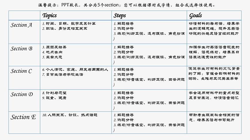 《英语听力解题技巧》课件 2025届高中英语高考一轮复习第1页