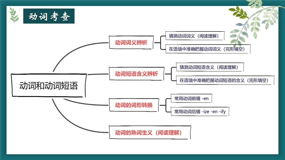 专题四动词(短语)、介词和介词短语课件-2025届高三英语二轮复习第2页