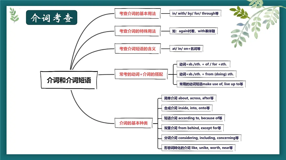 专题四动词(短语)、介词和介词短语课件-2025届高三英语二轮复习第3页