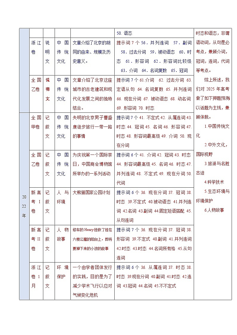 猜押 语法填空（话题+体裁）（原卷版）第2页
