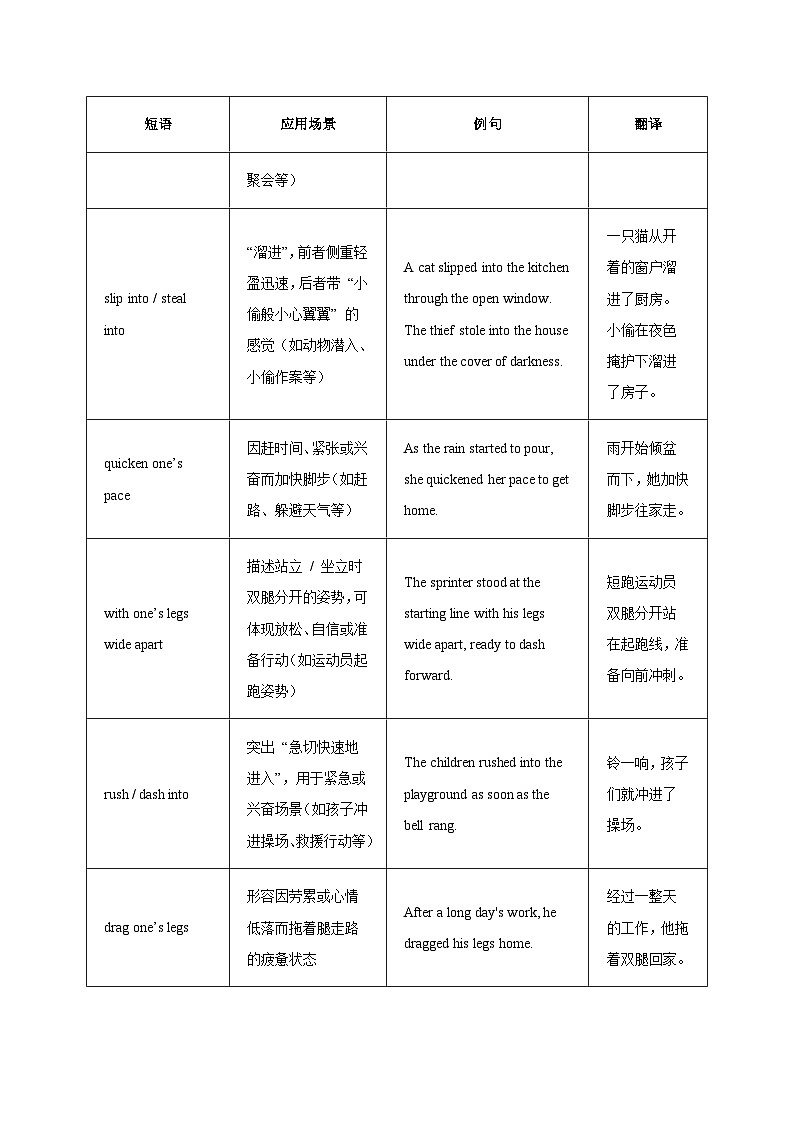 12.【腿部动作与征文投稿】2025年高一英语期末备考读后续写与应用文 经典句型和万能模版创新迁移 讲练（适用于全国）第2页