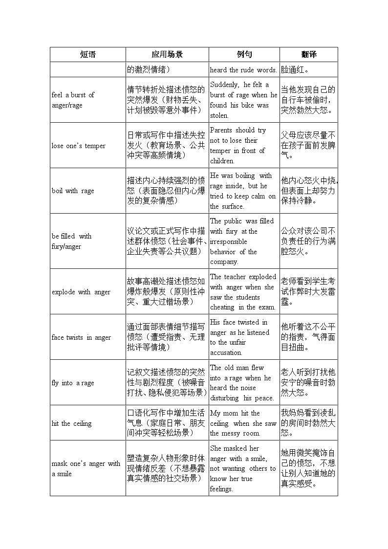 14.【愤怒与生气与道歉信】2025年高一英语期末备考读后续写与应用文 经典句型和万能模版创新迁移 讲练（适用于全国）第2页