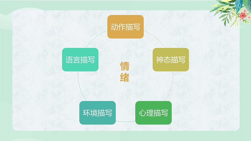 读后续写动作描写和神态描写3 -通用表达和常用动作 课件-2025届高三下学期英语三轮复习专项第2页