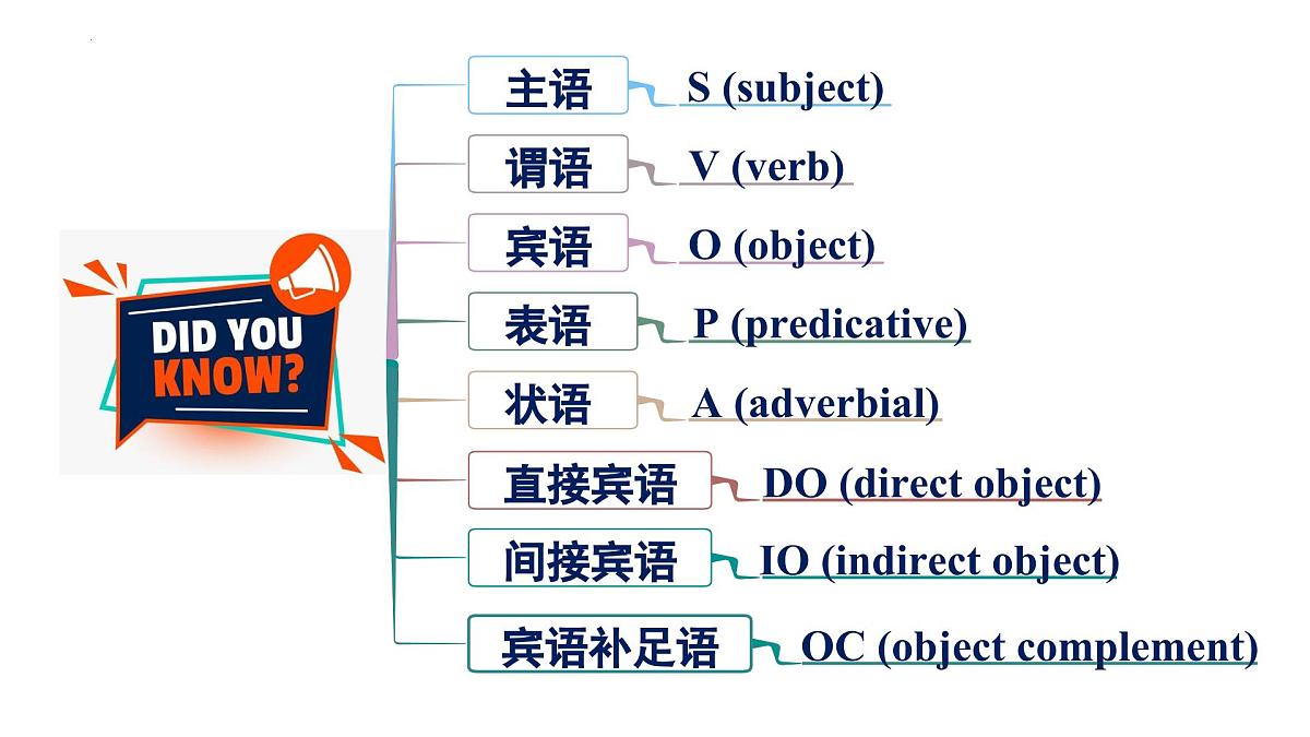 Unit 1 Period 2 Using language（课件）-2025-2026学年高中英语选择性必修第一册（外研版2019）第8页