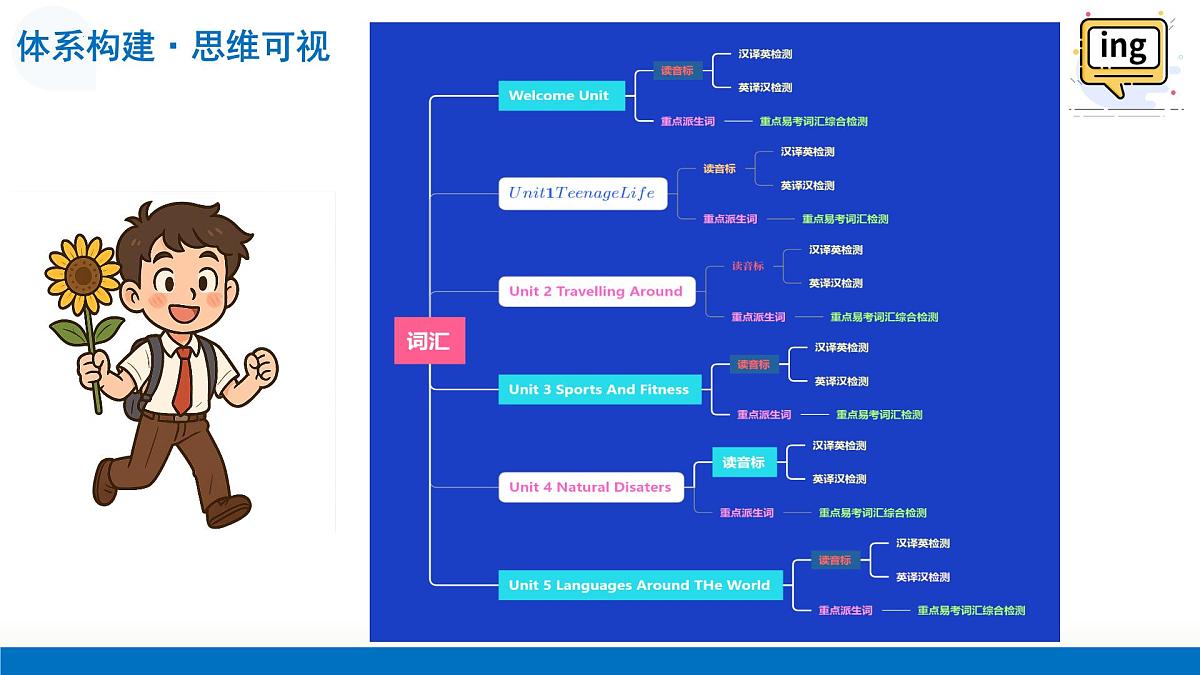 第01讲 人教版2019必修一词汇（复习课件） (全国通用)-2026届高考英语一轮复习（全国通用）第6页