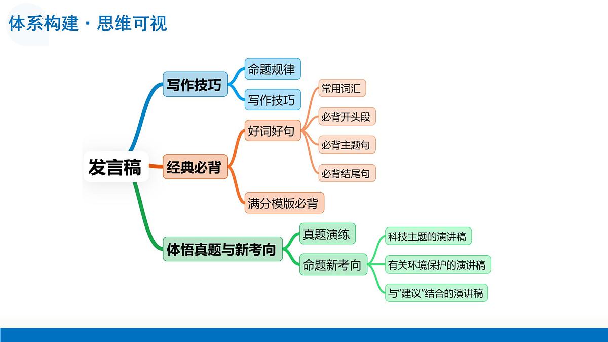 第02讲 发言稿（复习课件）（全国通用）-2026年高考英语一轮复习备考系列第7页