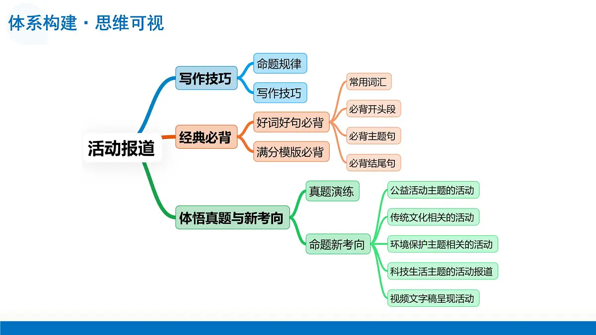 第03讲 活动报道（复习课件）（全国通用）-2026年高考英语一轮复习备考系列第7页