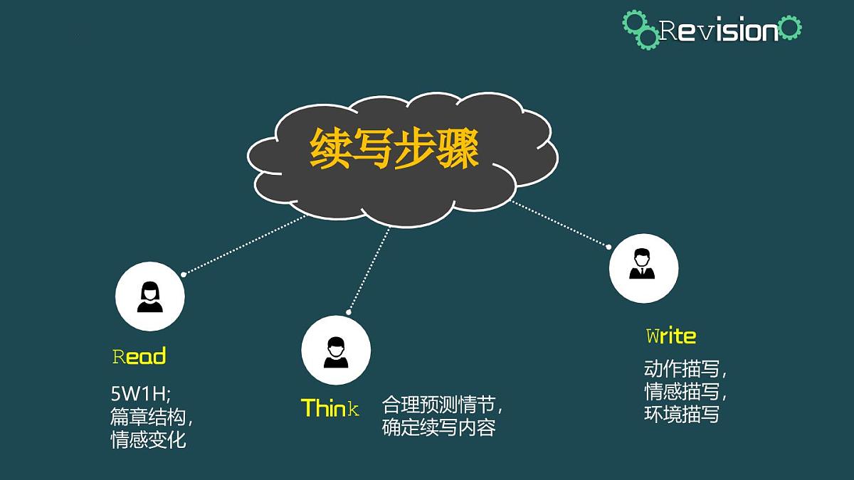 高中英语读后续写专题--动作描写之动作链动作面 课件-2026届高三英语上学期一轮复习专项第2页