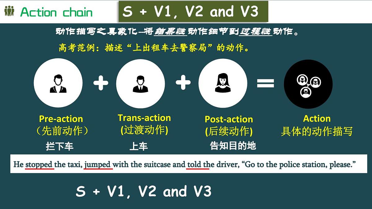 高中英语读后续写专题--动作描写之动作链动作面 课件-2026届高三英语上学期一轮复习专项第6页