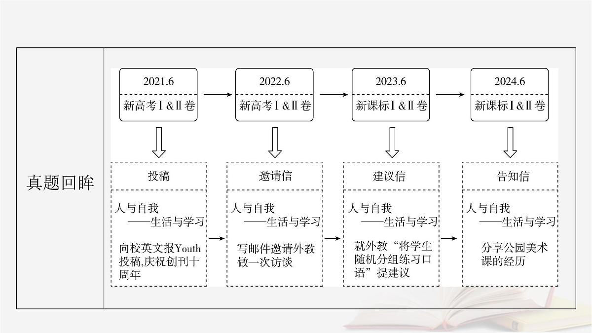 2026届高考英语一轮总复习写作培优高分进阶第1部分应用文写作第1讲应用文写作技巧概述课件第4页