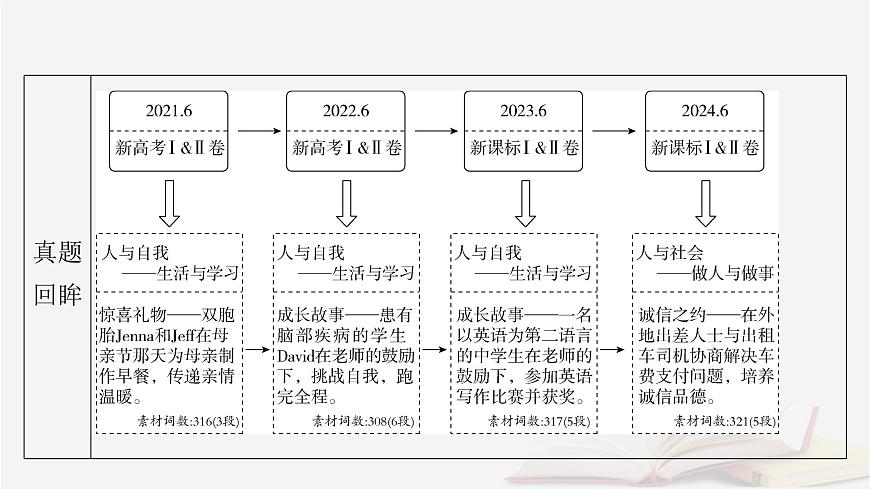 2026届高考英语一轮总复习写作培优高分进阶第2部分读后续写第1讲命题规律技巧课件第5页