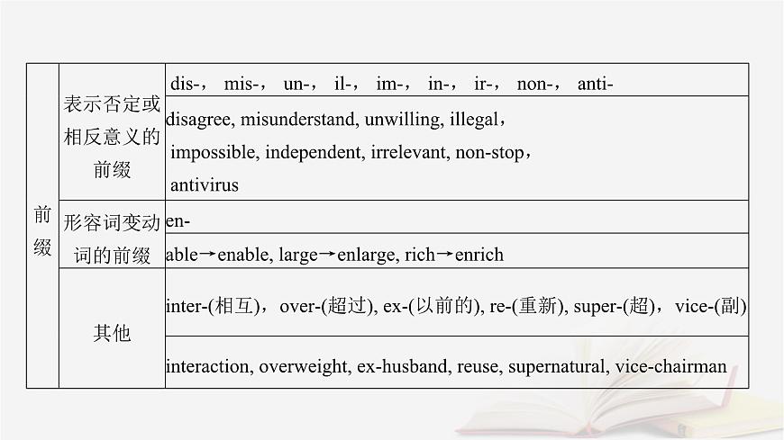 2026届高考英语一轮总复习语法悟通专题突破专题1语法基础必备第2讲3个构词法课件第6页