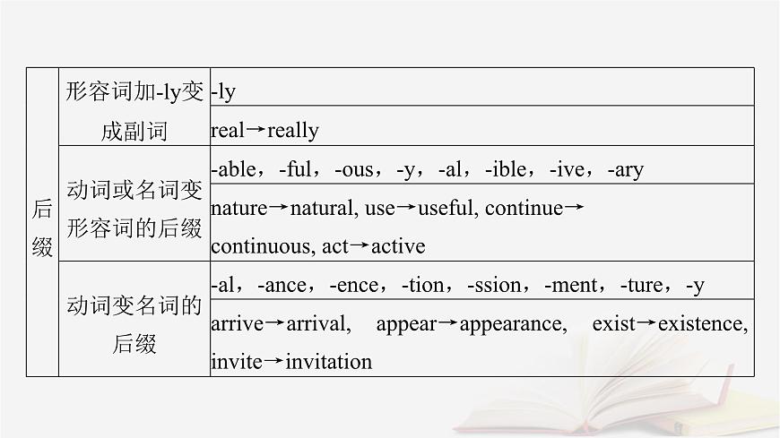 2026届高考英语一轮总复习语法悟通专题突破专题1语法基础必备第2讲3个构词法课件第7页