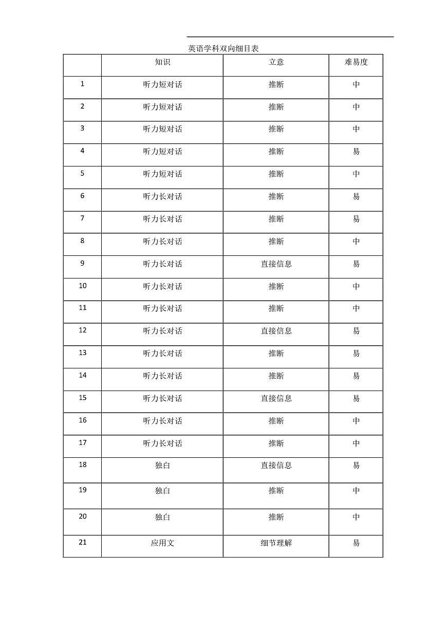 英语学科双向细目表（期末英语）第1页