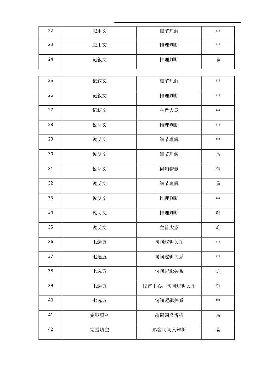 英语学科双向细目表（期末英语）第2页