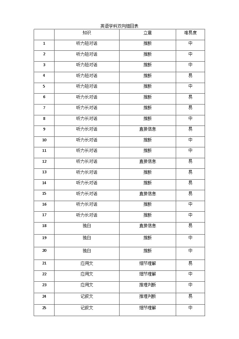 英语学科双向细目表（期末英语）第1页