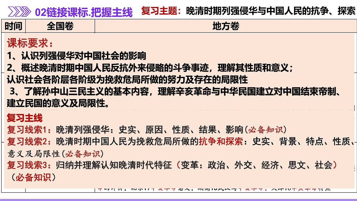二轮复习：晚清时期列强侵华与中国人民的抗争、探索 课件第3页