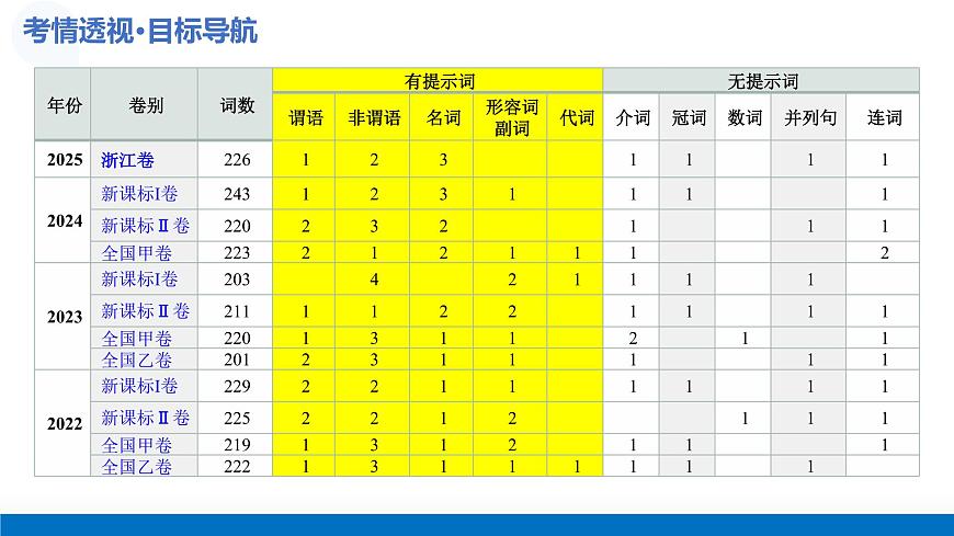第01讲 语法填空——有提示词的填空(复习课件)（全国通用）-2026年高考英语一轮复习讲练测第4页