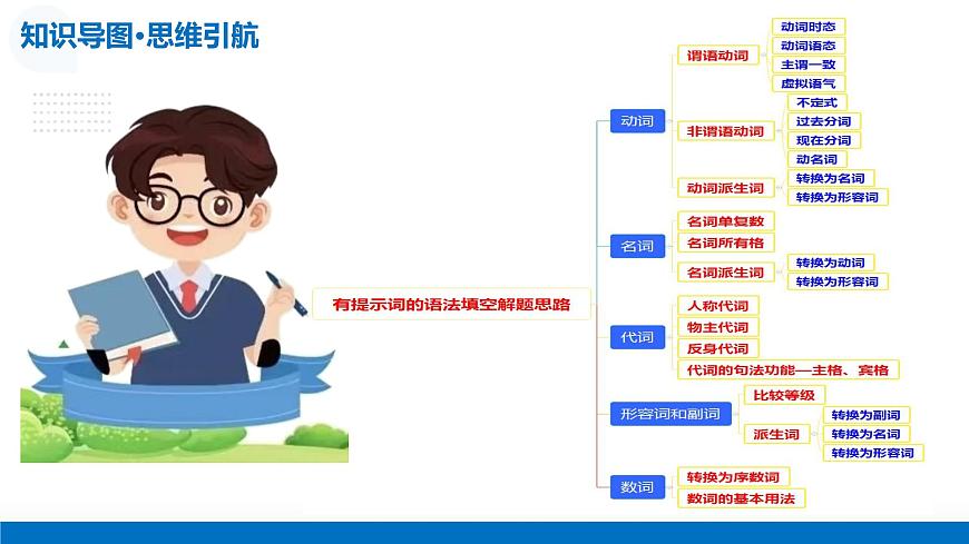 第01讲 语法填空——有提示词的填空(复习课件)（全国通用）-2026年高考英语一轮复习讲练测第7页