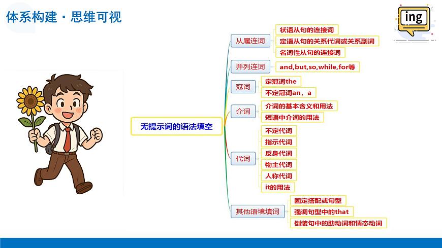 第02讲 语法填空——无提示词的填空（复习课件） (全国通用)-2026年高考英语一轮复习讲练测第7页