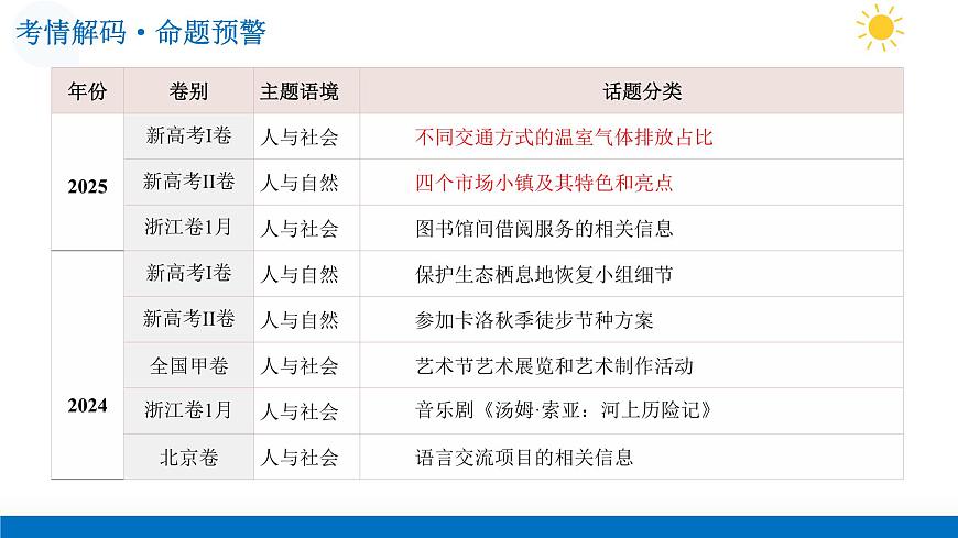 第01讲 阅读理解——应用文（复习课件）（全国通用）-2026年高考英语一轮复习讲练测第4页