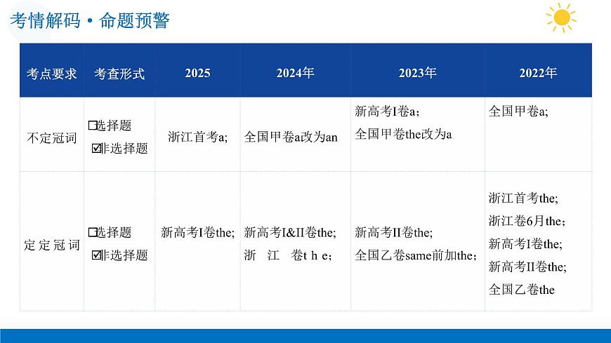 第03讲 冠词（复习课件）-2026年高考英语一轮复习讲练测（全国通用）第5页