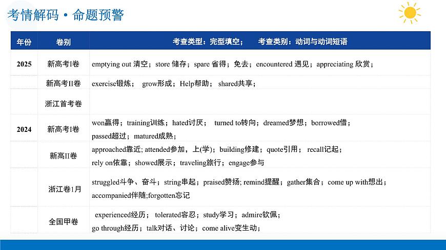 第05讲 动词和动词短语（复习课件）-2026年高考英语一轮复习讲练测（全国通用）第5页