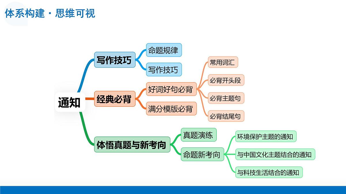 第04讲 通知（复习课件）-2026年高考英语一轮复习讲练测 （全国通用）第8页