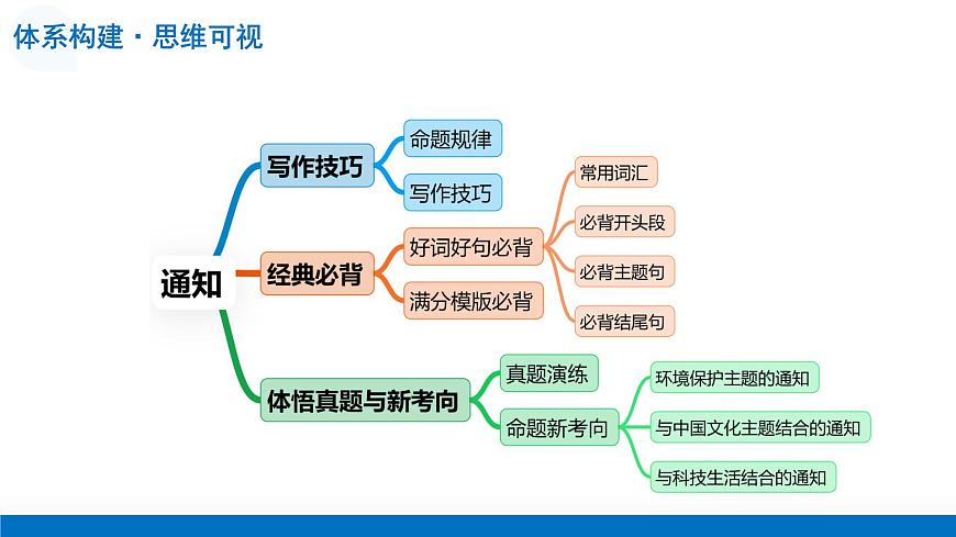 第04讲 通知（复习课件）-2026年高考英语一轮复习讲练测 （全国通用）第8页