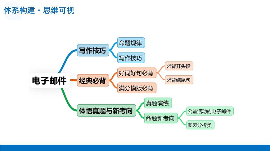 第05讲 电子邮件（复习课件）-2026年高考英语一轮复习讲练测 （全国通用）第8页