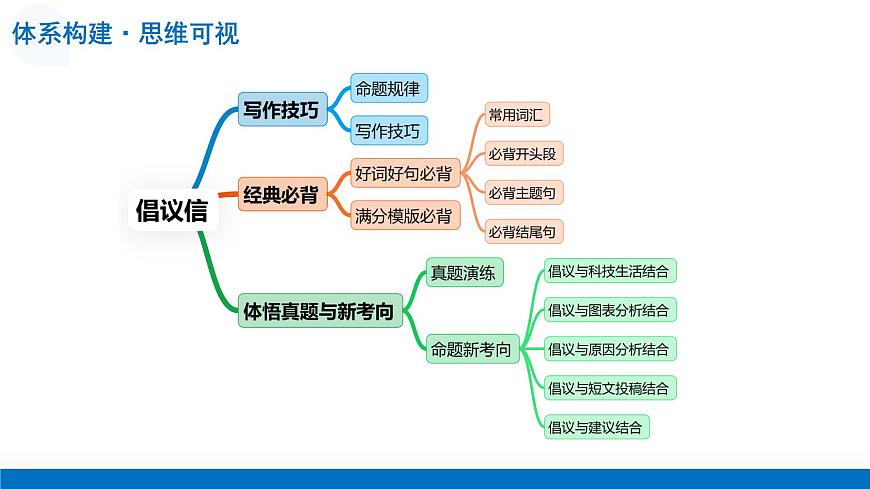 第07讲+倡议信（复习课件）-2026年高考英语一轮复习讲练测 （全国通用）第8页
