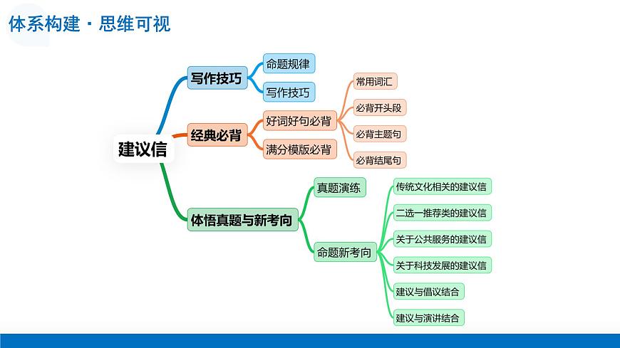第08讲+建议信（（复习课件）-2026年高考英语一轮复习讲练测 （全国通用）第8页
