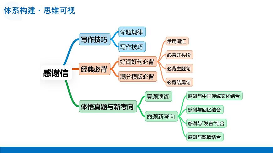 第09讲 感谢信（复习课件）-2026年高考英语一轮复习讲练测 （全国通用）第8页