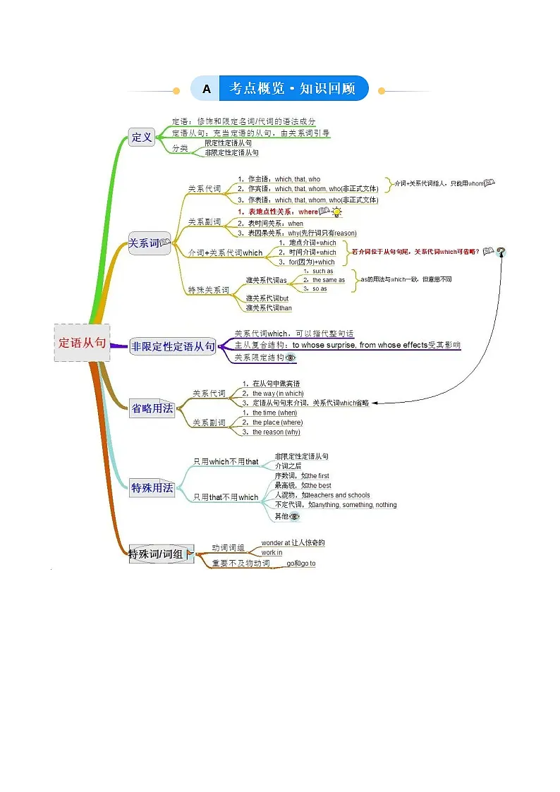 外研版高中英语选择性必修第一册Unit 1 Laugh out loud 定语从句（单元核心语法精练）（教师版）第2页