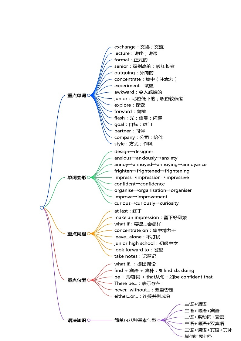 人教版高中英语必修第一册Welcome Unit（知识清单）（答案版）第2页