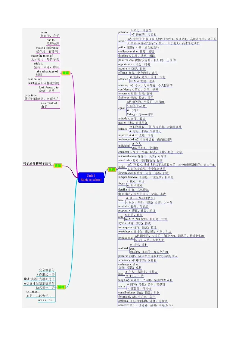 人教版高中英语必修第一册Unit 1 Back to school 单词短语句型语法（教材考点精练）（教师版）第2页