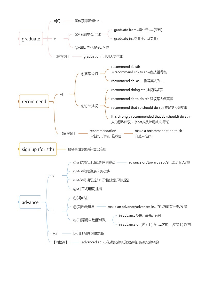 人教版高中英语必修第一册Unit 1 Teenage Life（知识清单）（挖空版）第2页