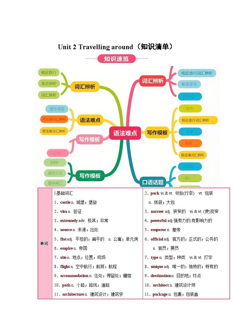 人教版高中英语必修第一册Unit 2 Travelling around（知识清单）（答案版）第1页