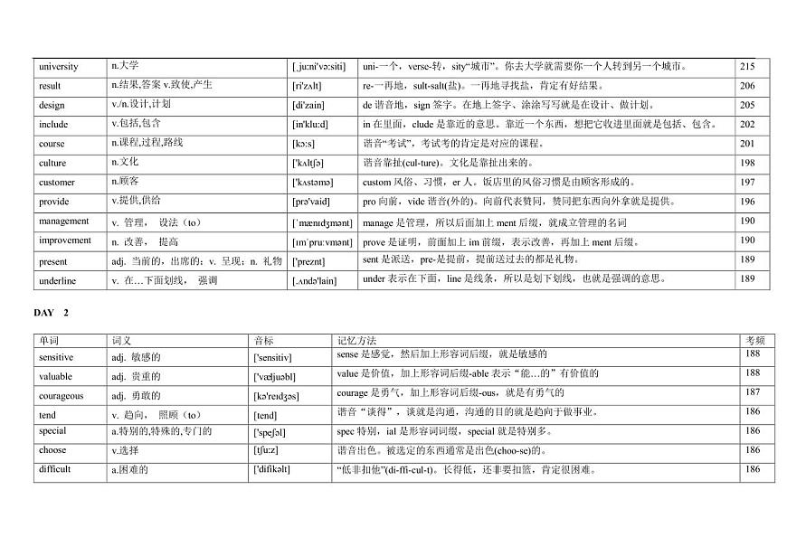 高考英语高频单词背诵练习第2页