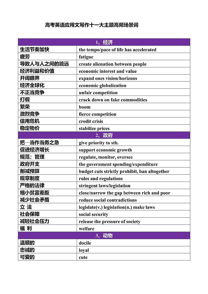高考英语写作应用文写作是一大主题高频场景词知识点汇总第1页