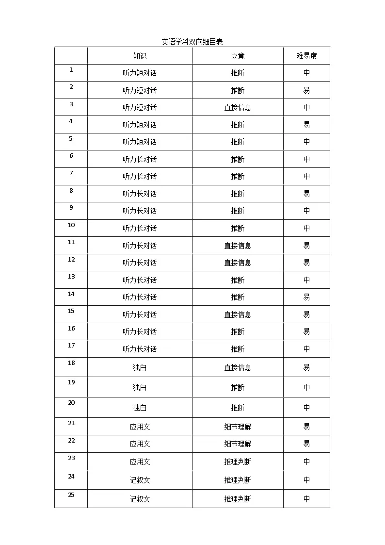 英语学科双向细目表第1页