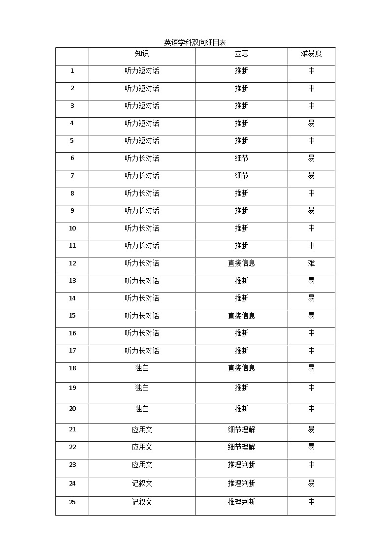 英语学科双向细目表（期中英语）第1页