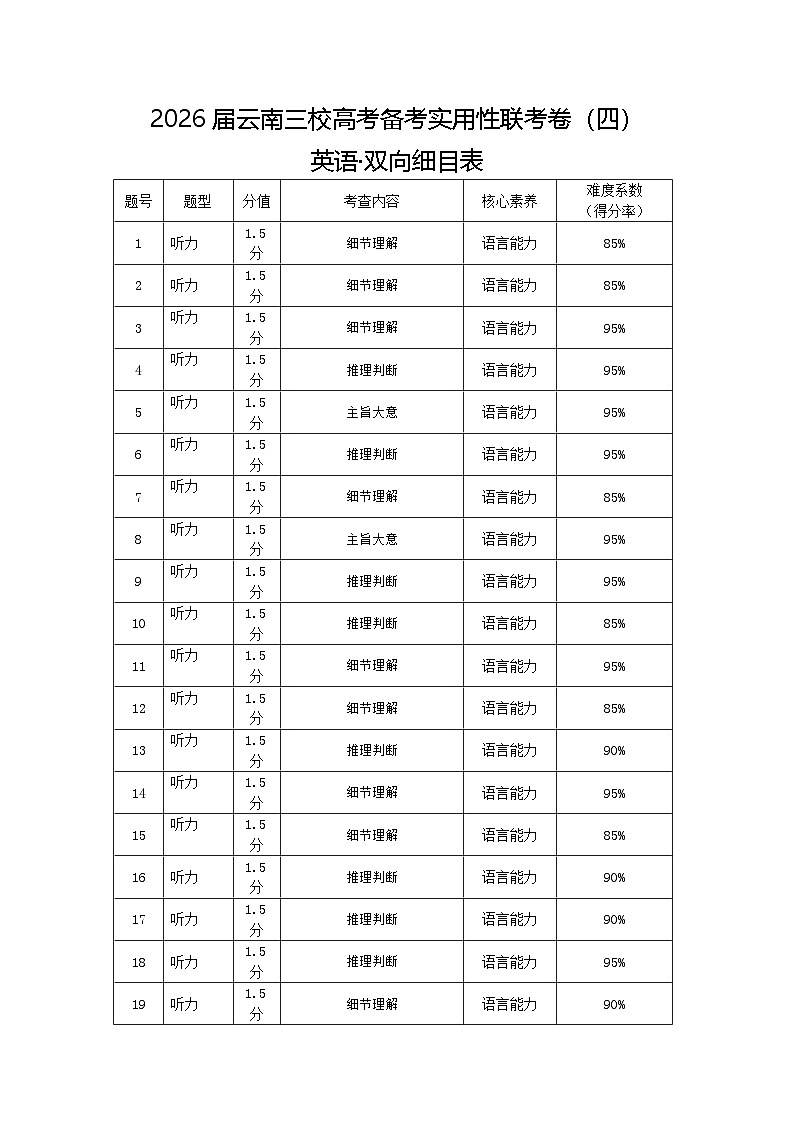 2026届云南三校高考备考实用性联考卷（四）英语-双向细目表第1页