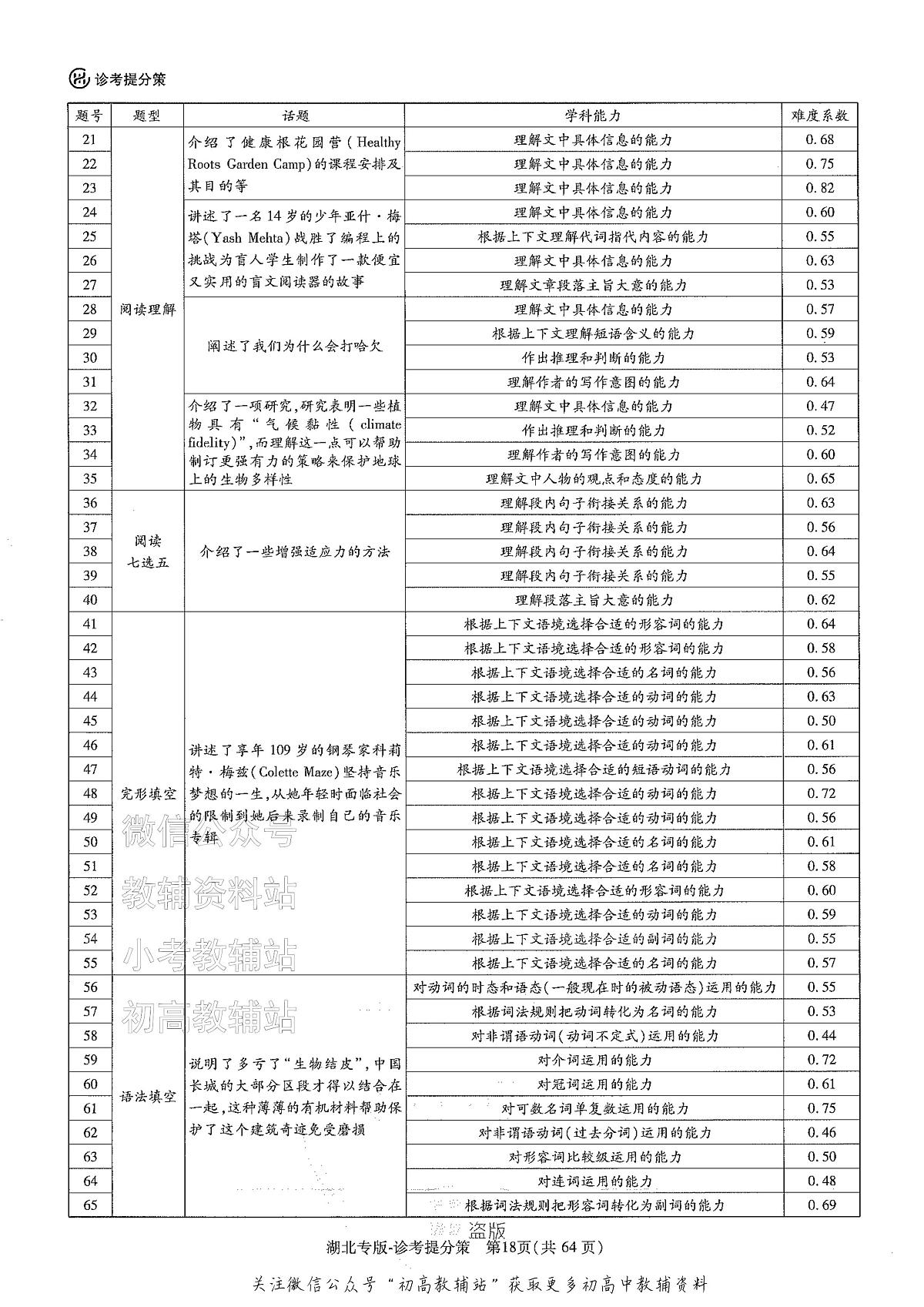 2025版《高考押题预测卷》（湖北专版）英语答案第2页