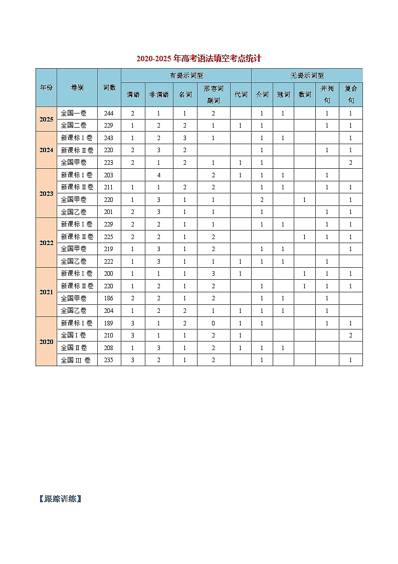 专题07 语法填空之2020-2025高考真题（知识清单）（原卷版）2026年高考英语一轮复习知识清单（全国通用）第2页