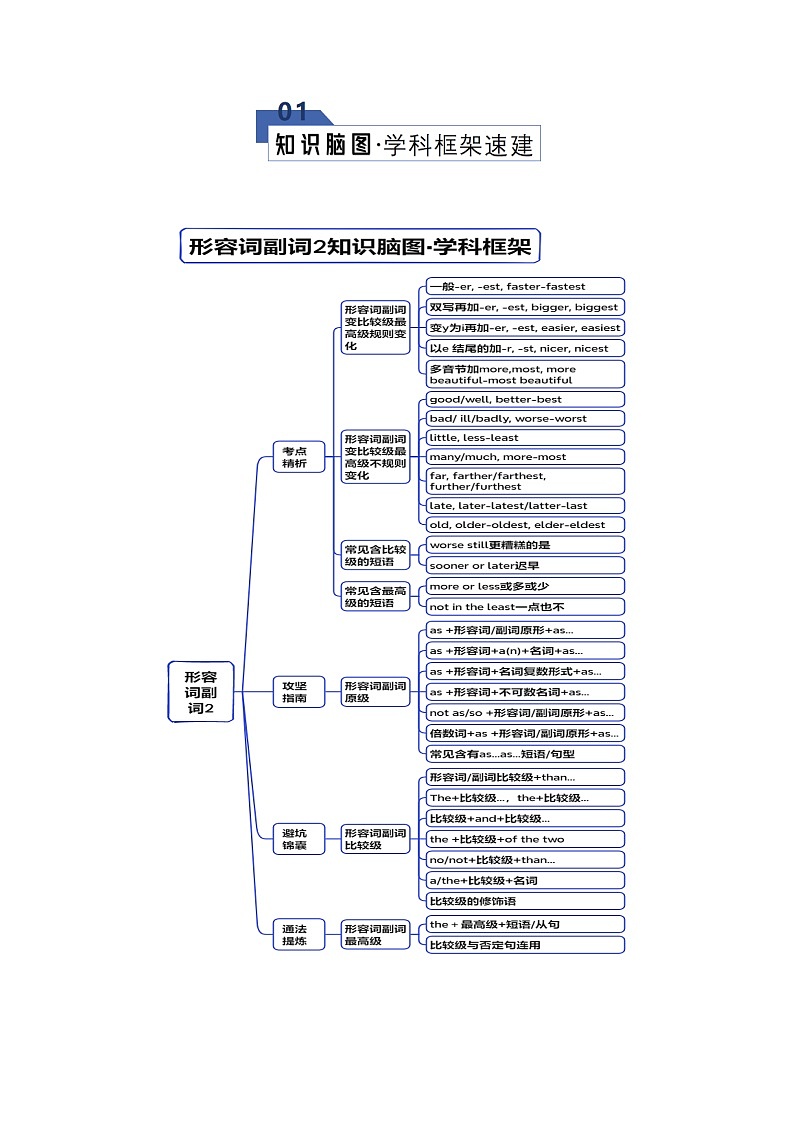 专题24 形容词副词2（知识清单）（原卷版）2026年高考英语一轮复习知识清单（全国通用）第2页