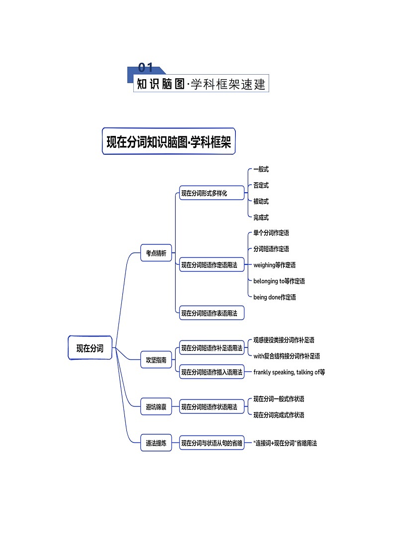 专题11 现在分词（知识清单）（解析版）2026年高考英语一轮复习知识清单（全国通用）第2页