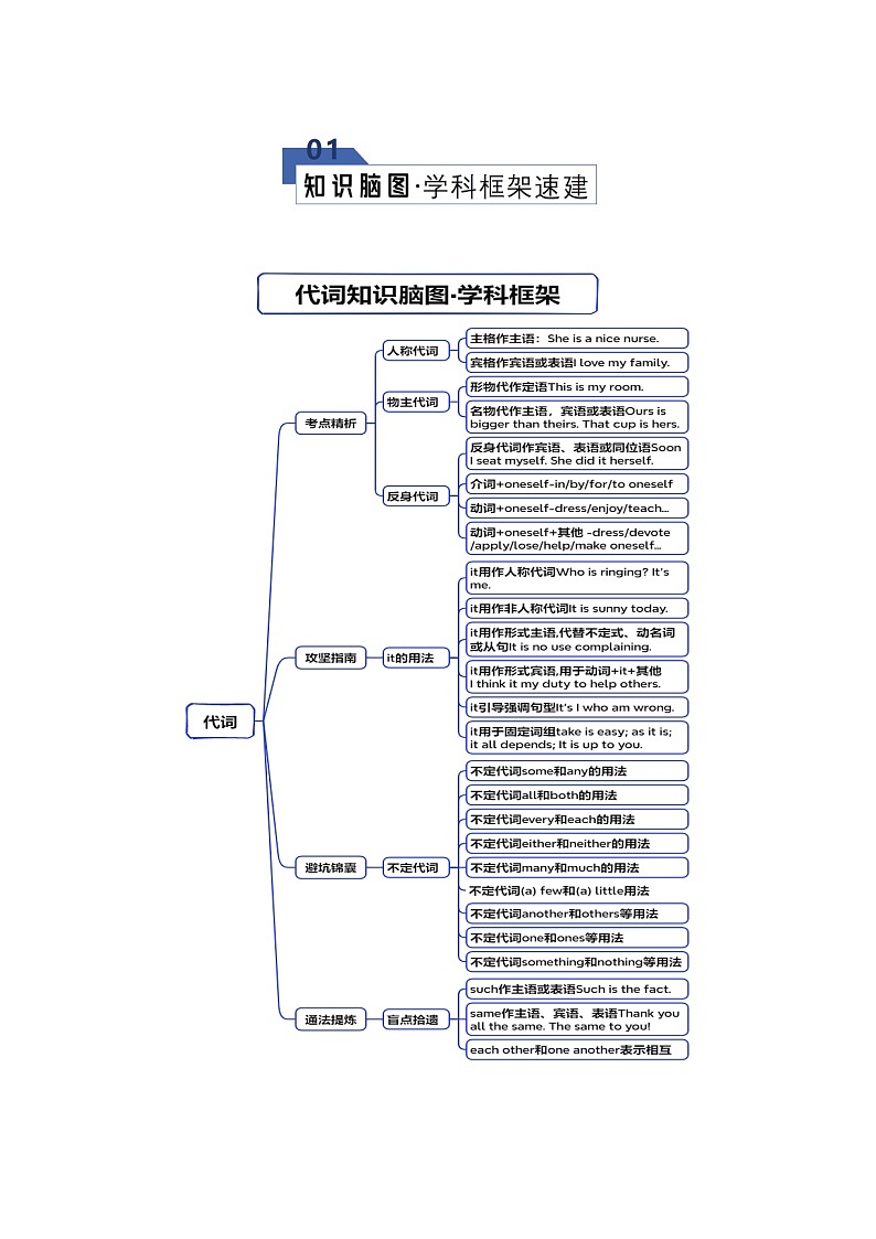 专题21 代词（知识清单）（原卷版）2026年高考英语一轮复习知识清单（全国通用）第2页