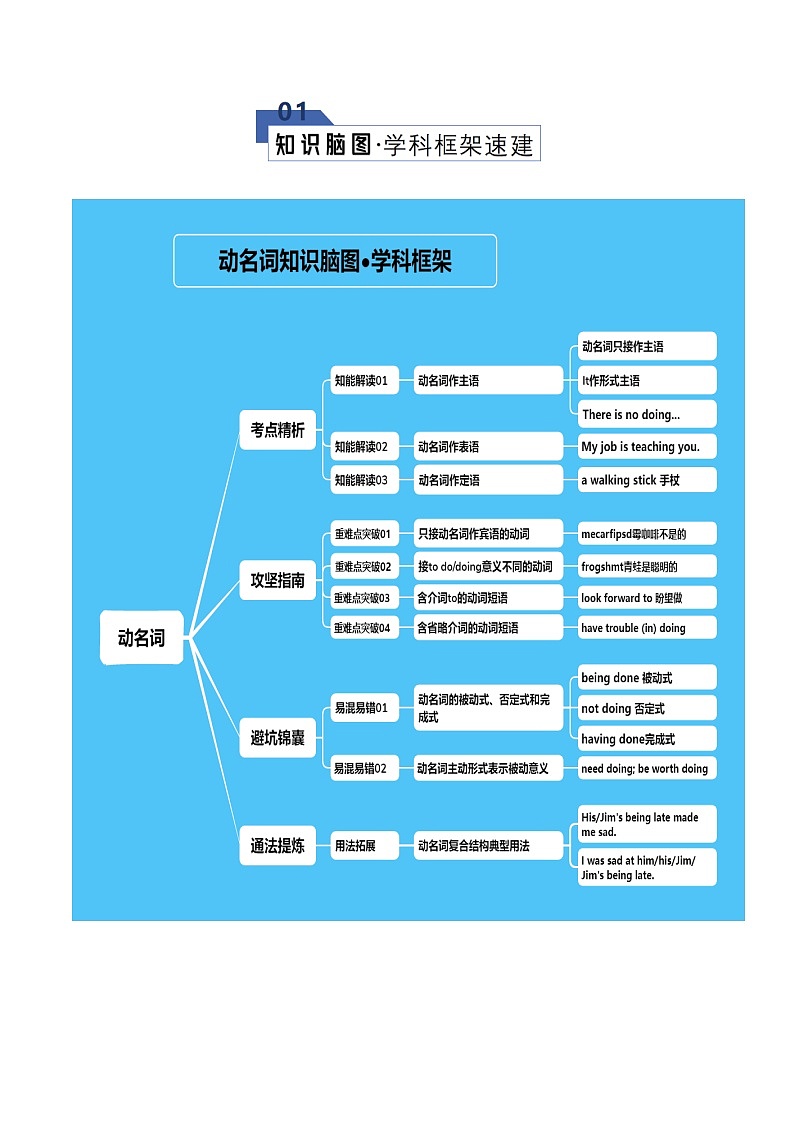 专题10 动名词（知识清单）（原卷版）2026年高考英语一轮复习知识清单（全国通用）第2页